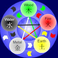 Cycle of Fife Elements