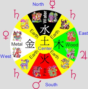 chinese astrology element signs